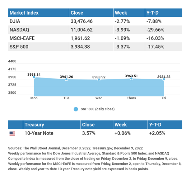 WEEKLY MARKET UPDATE- DECEMBER 12, 2022
