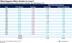 What Happens When October is Lower?