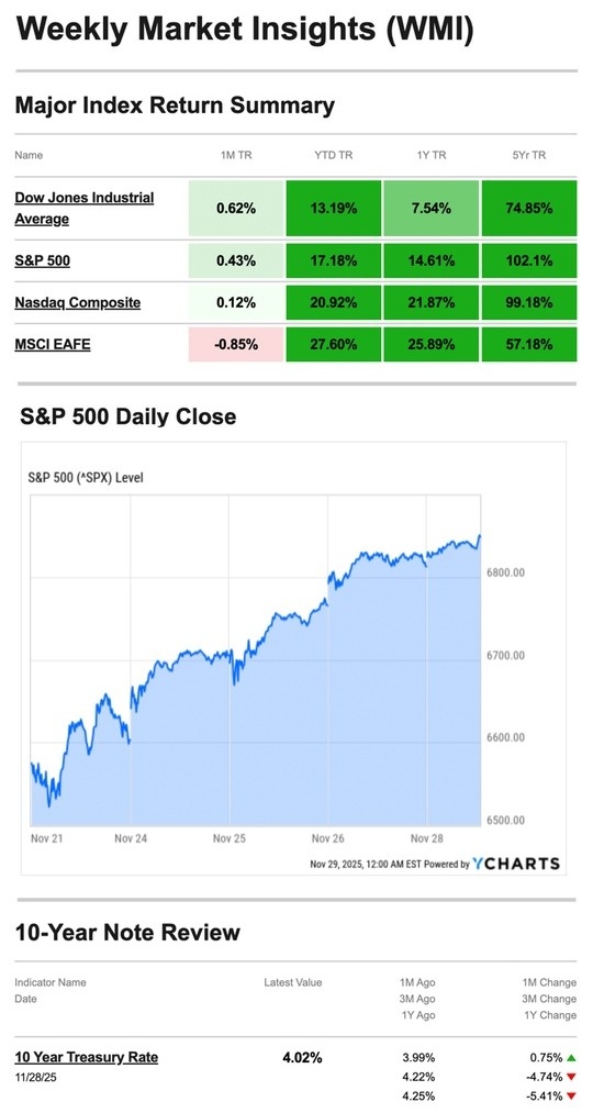 What Happened Last Week | December 1, 2025