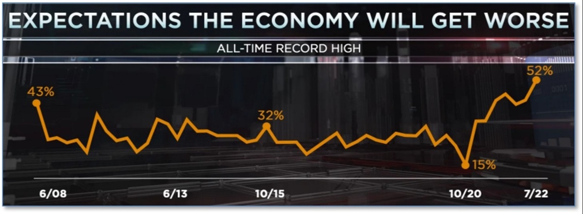 Expectations of the Economy