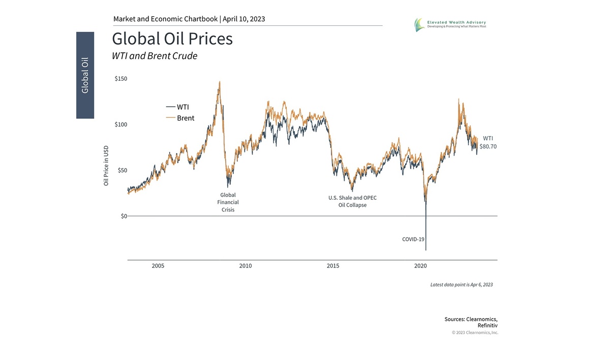 Why Oil, the Fed, and Jobs Are Surprising Markets