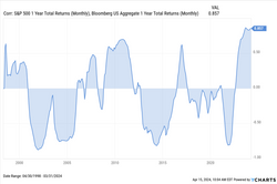 The Evolving Relationship Between Stocks and Bonds