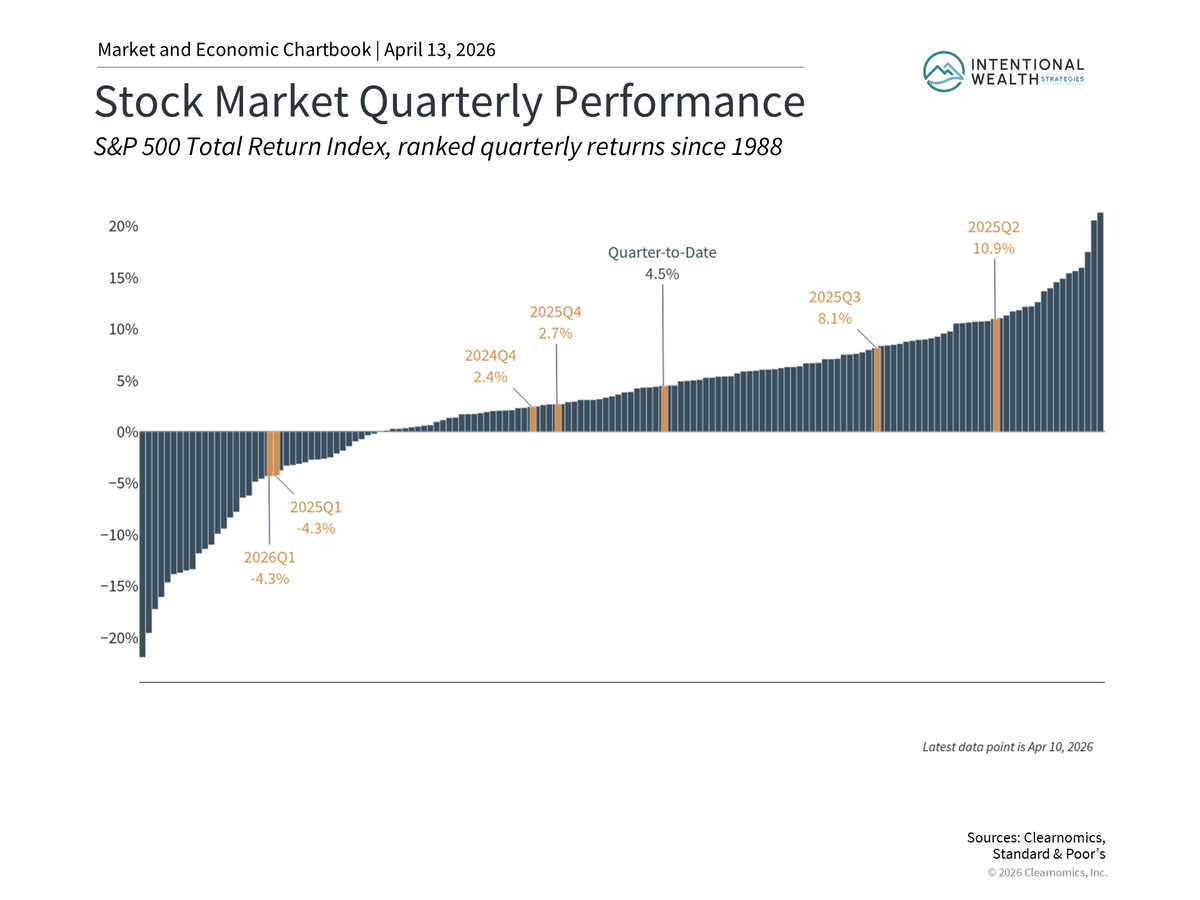 Quarterly Market Update for Q2 2026: Geopolitics, Oil, and Market Pullbacks
