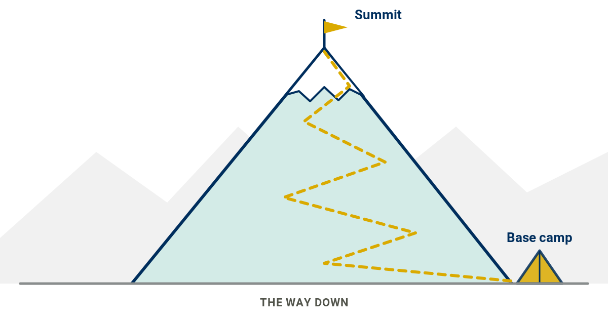 A switchback trail from the summit down to base camp