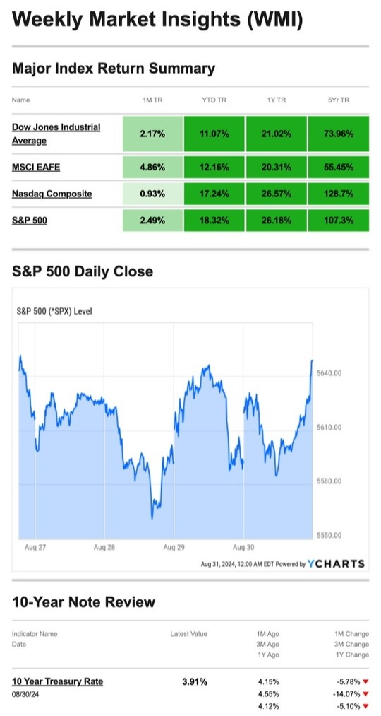 What Happened Last Week