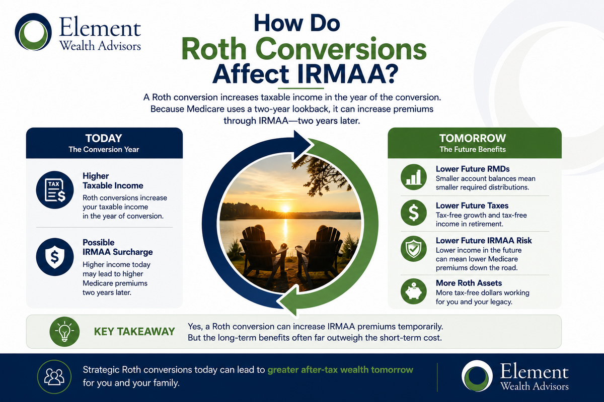 How Do Roth Conversions Affect IRMAA?