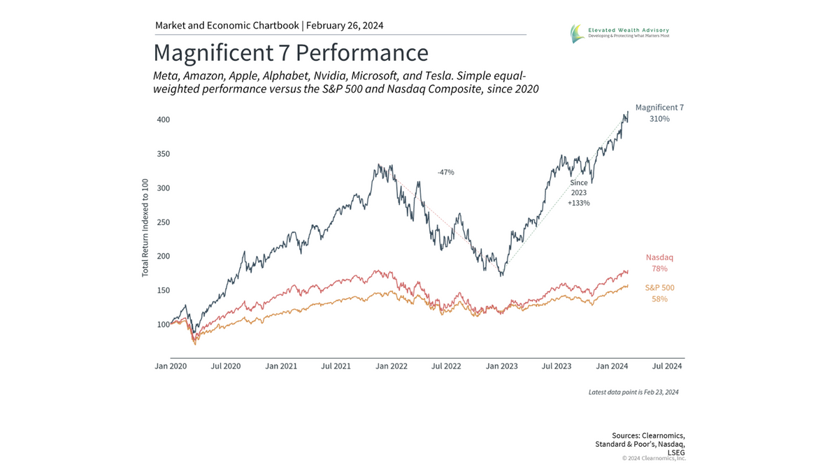 Why Investors Need Perspective Around the Magnificent 7 and Valuations