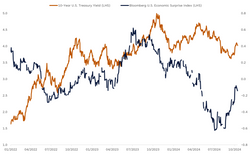 Economic Data: Surprises on the Upside
