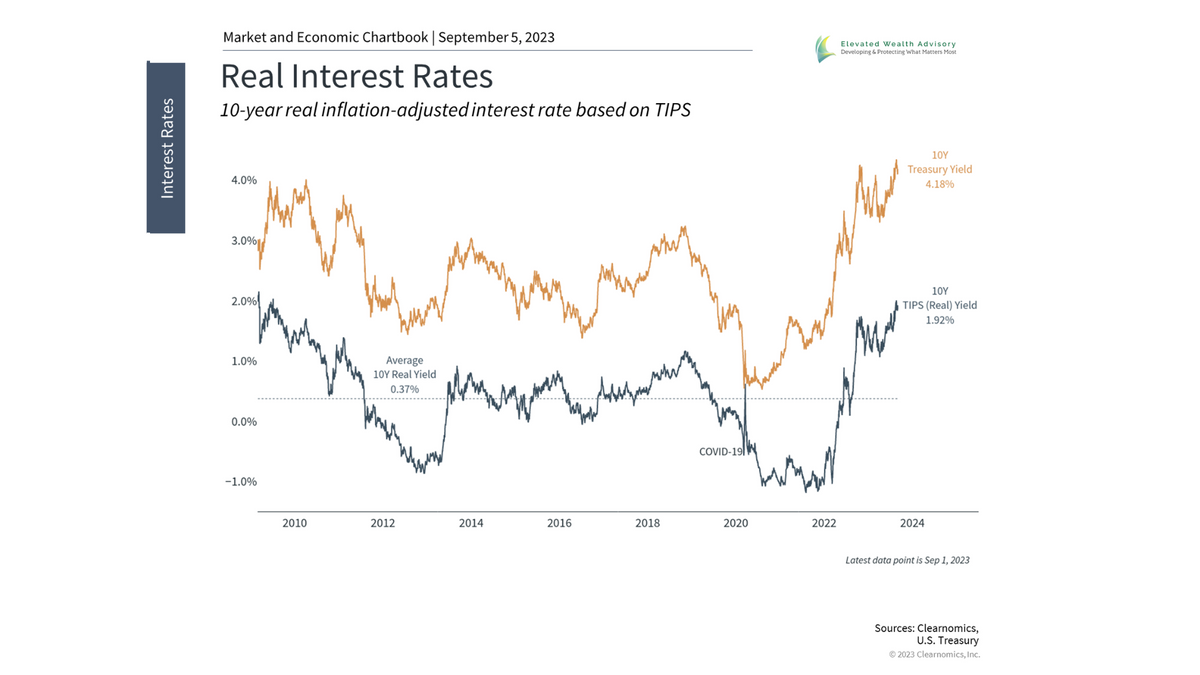 How the Highest Real Yields Since 2009 Affect Investors
