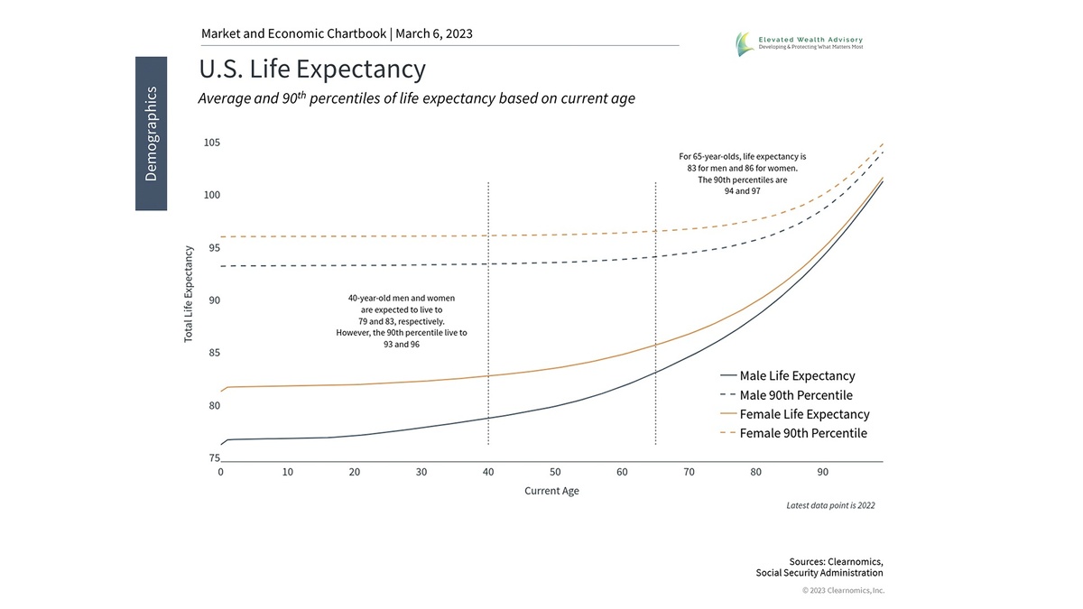 How Our Aging Population Affects Long-Term Investing
