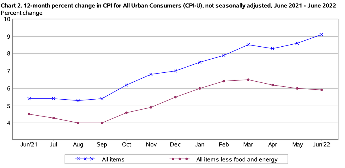 June Inflation Data - Full Breakdown | Harvest Investment Strategies, LLC