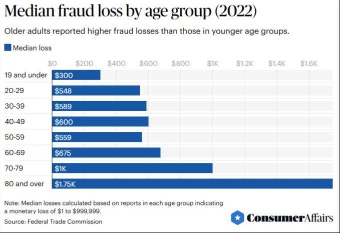 Top 7 Financial Scams Seniors Need to Know