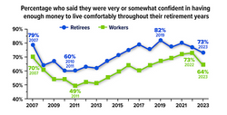 Workers and Retirees Losing Confidence