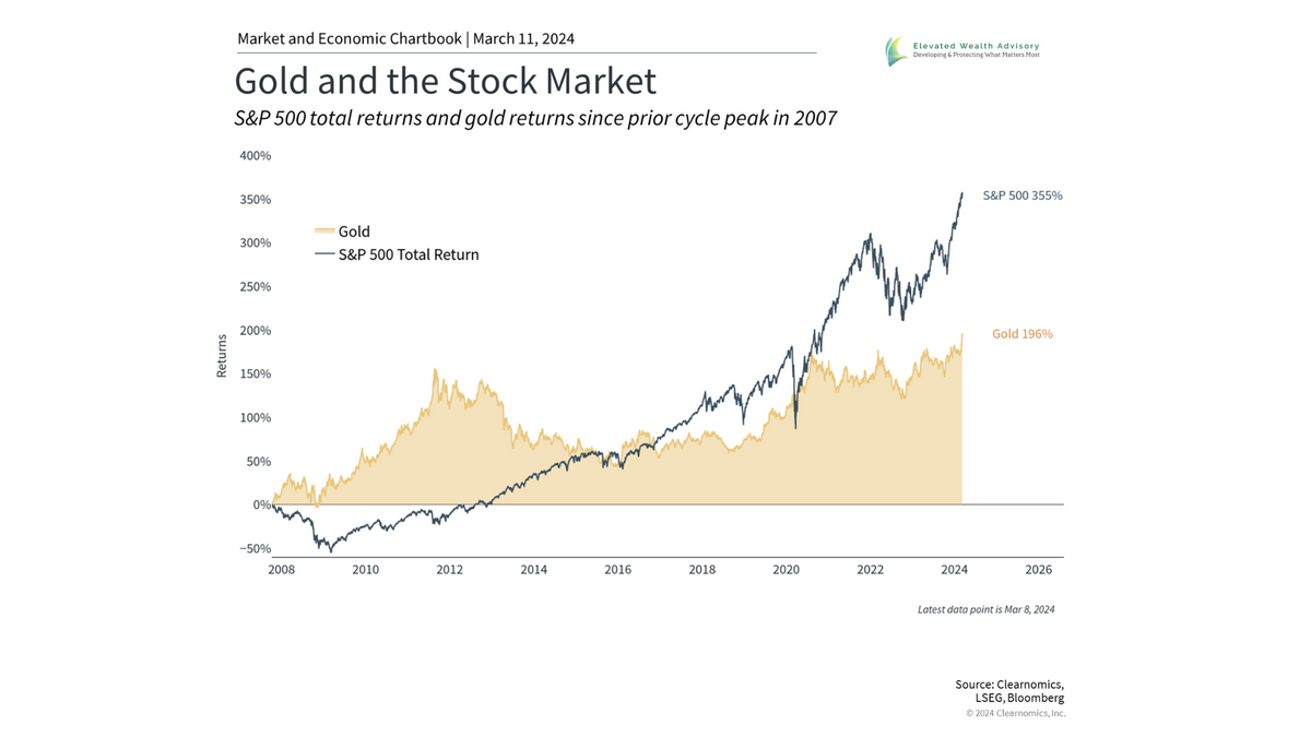 How Gold, Bitcoin and Market Breadth Impact Diversified Portfolios