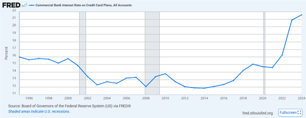 President Donald Trump Calls for 10% Credit Card Interest Rate Cap