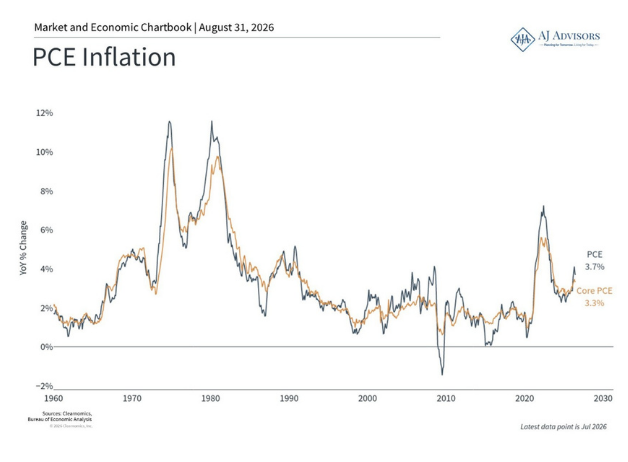 Inflation Update