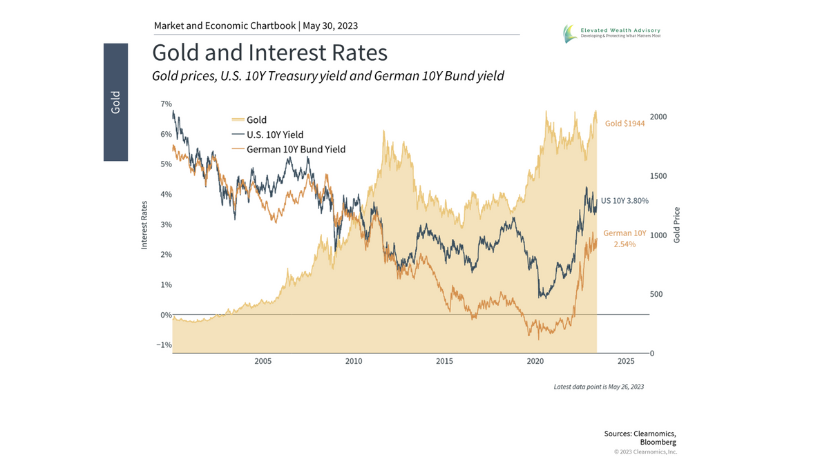 What Is the Value of Gold Amid Fed and Washington Uncertainty?