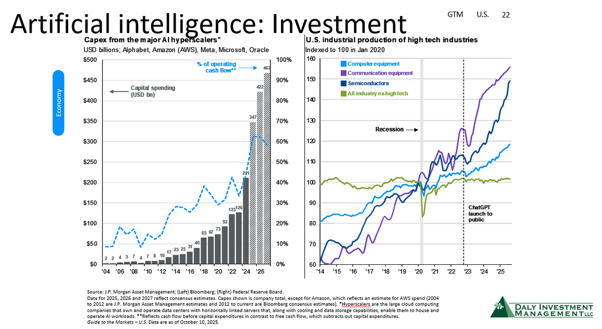 AI Spending and Tech Investment