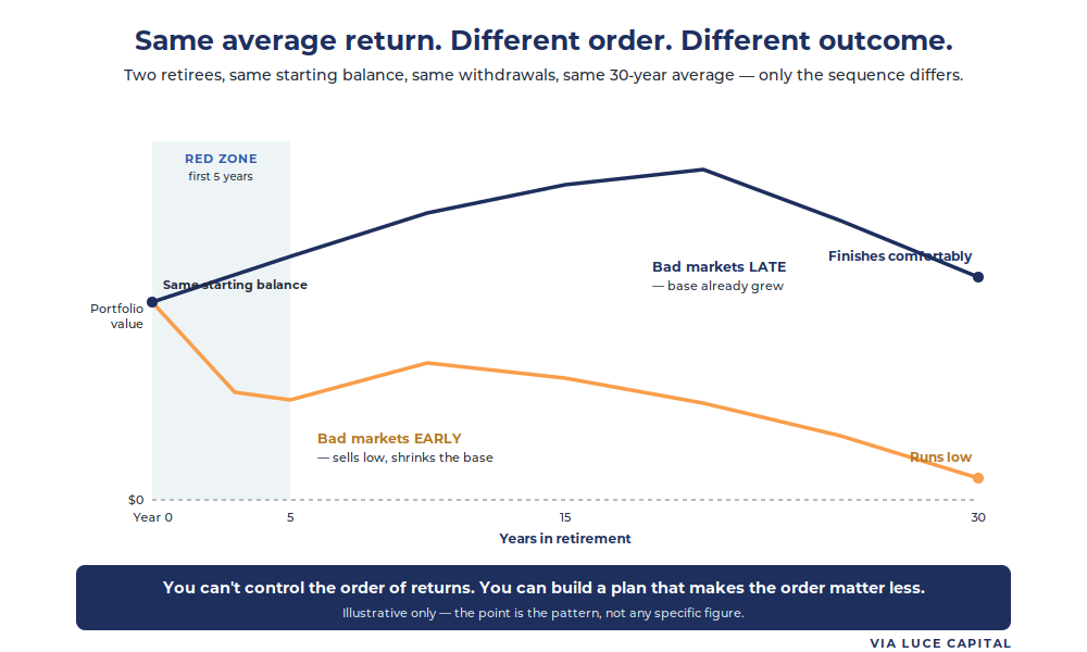 The First Five Years Decide the Next Twenty-Five