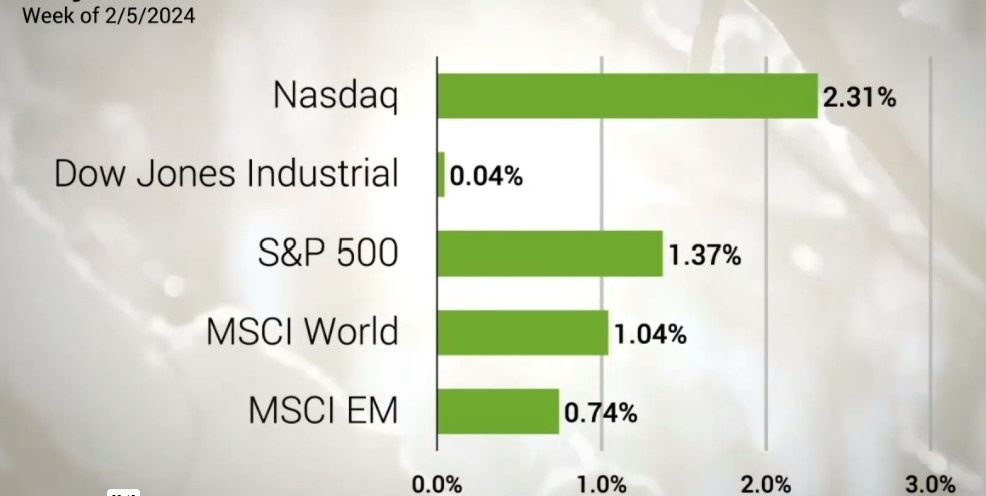 S&P 500 Closing Above 5000 for the First Time