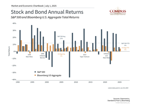 Market Review for 2nd Quarter 2025: All-Time Highs in Spite of Tariff Turmoil & Geopolitical Unrest