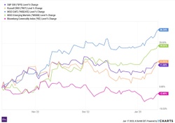 PFS Chart Chat #7: Several Indices from October 12th