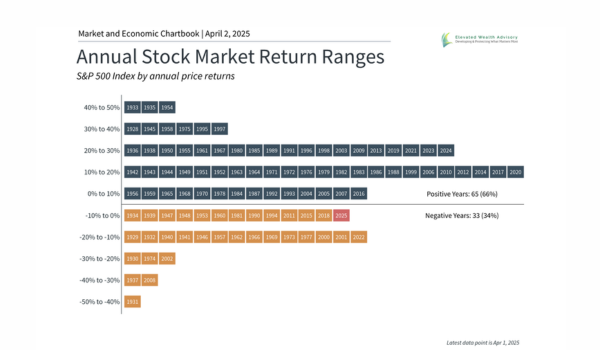 Quarterly Market Update for Q2 2025: Volatility, Tariffs, and Consumers