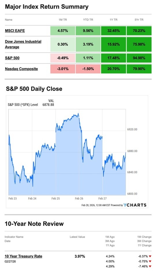 What Happened Last Week | March 2, 2026