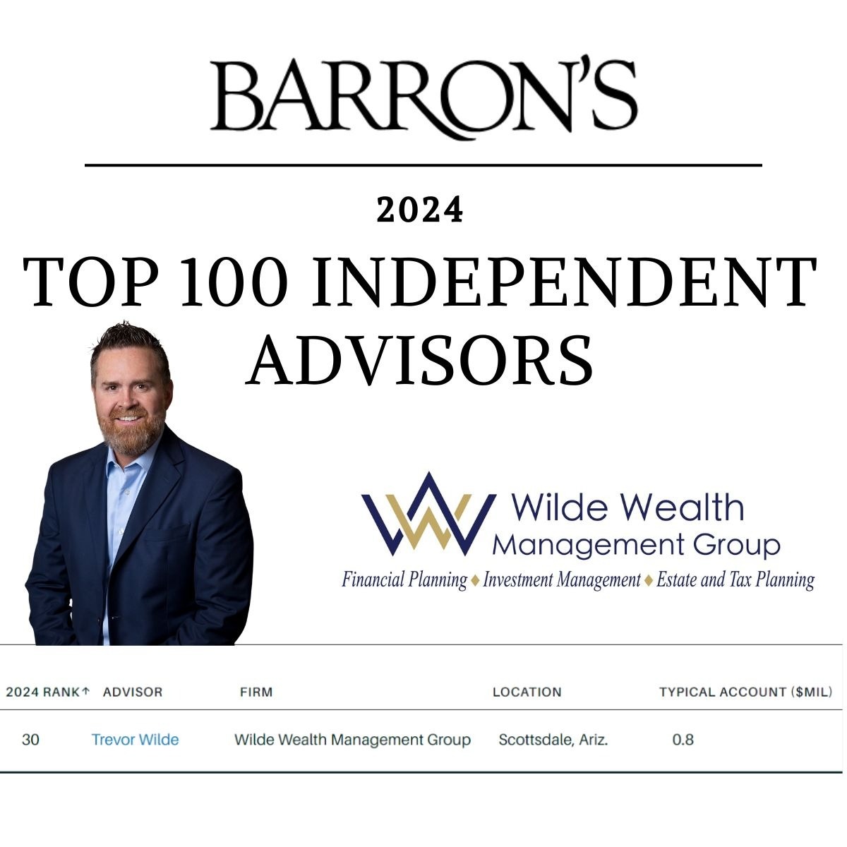 Trevor Wilde Has Been Named #30 on Barron's 2024 Top 100 Independent Advisors list!