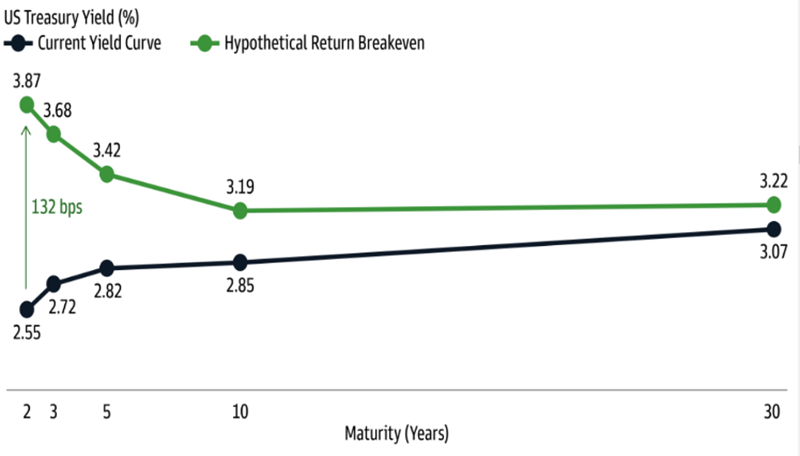 Revisiting Bonds: The Interest Rate Conundrum