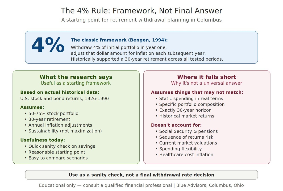 Does the 4% Rule Still Work in 2026? | Columbus, Ohio