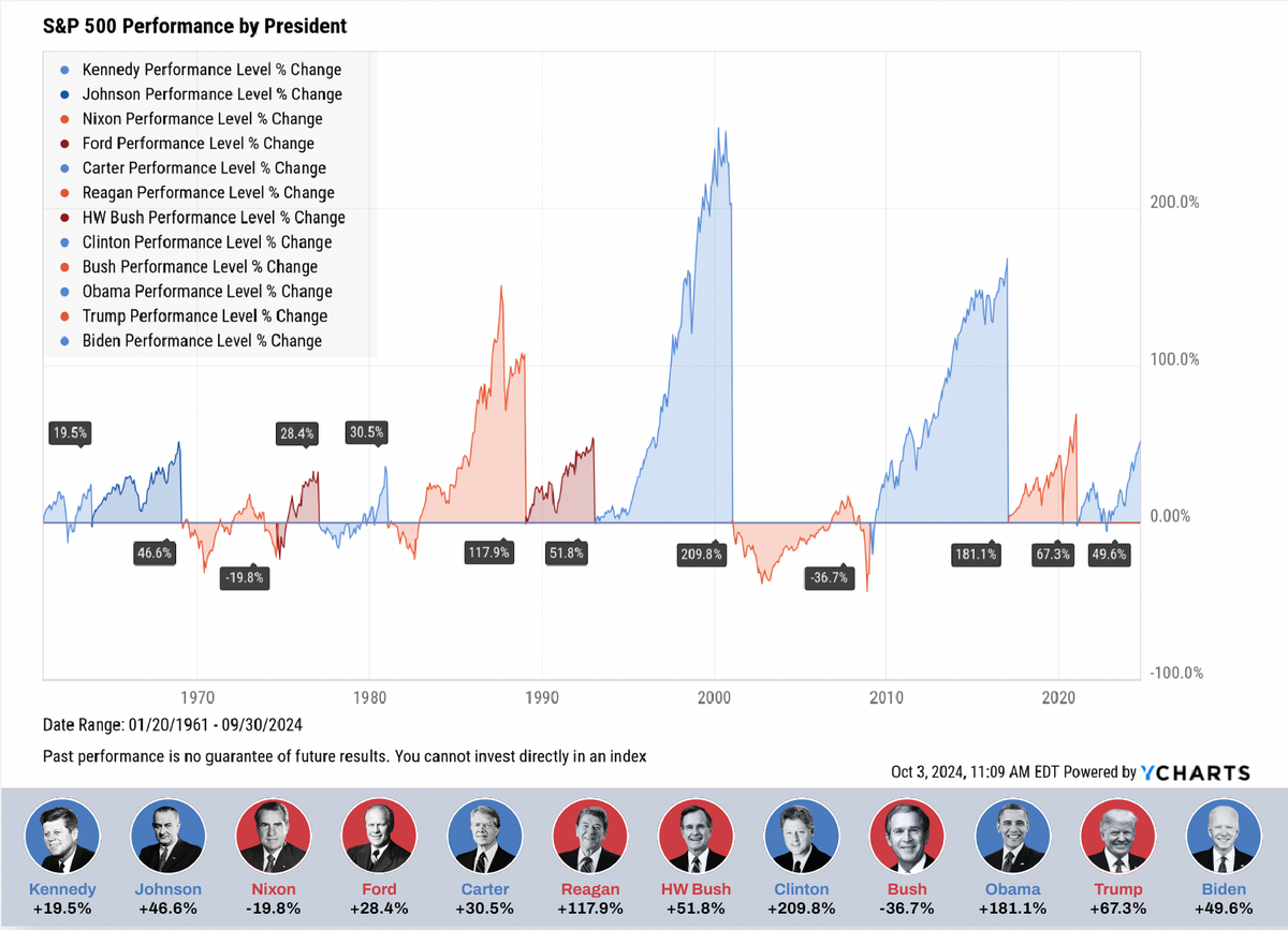 How do presidential elections impact the markets?