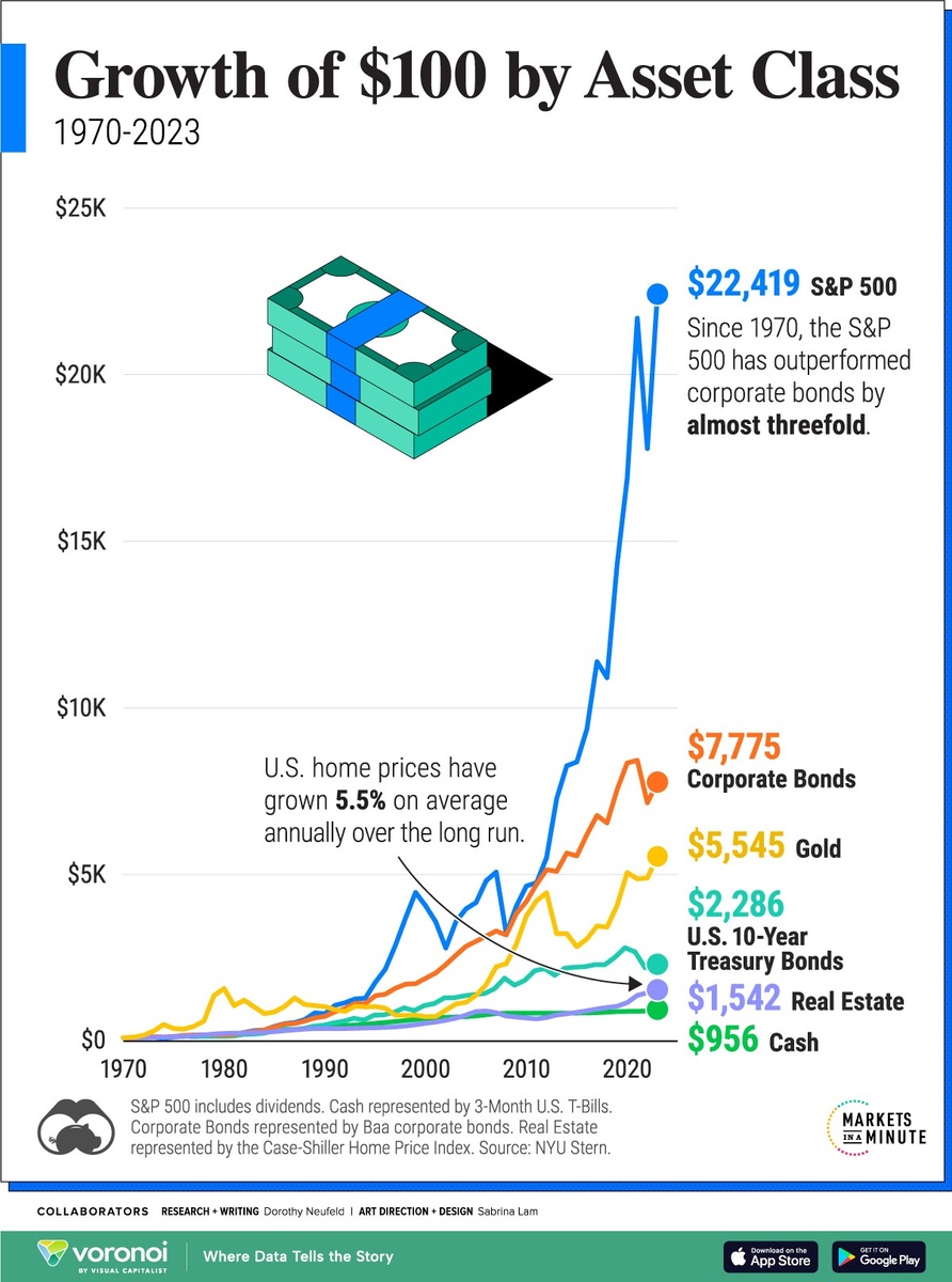 Visualizing the Growth of $100, by Asset Class