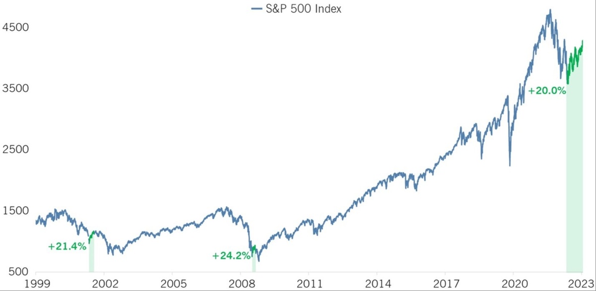 Bull Market or Bust?