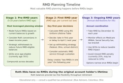 How Do RMDs Affect Your Taxes in Retirement?