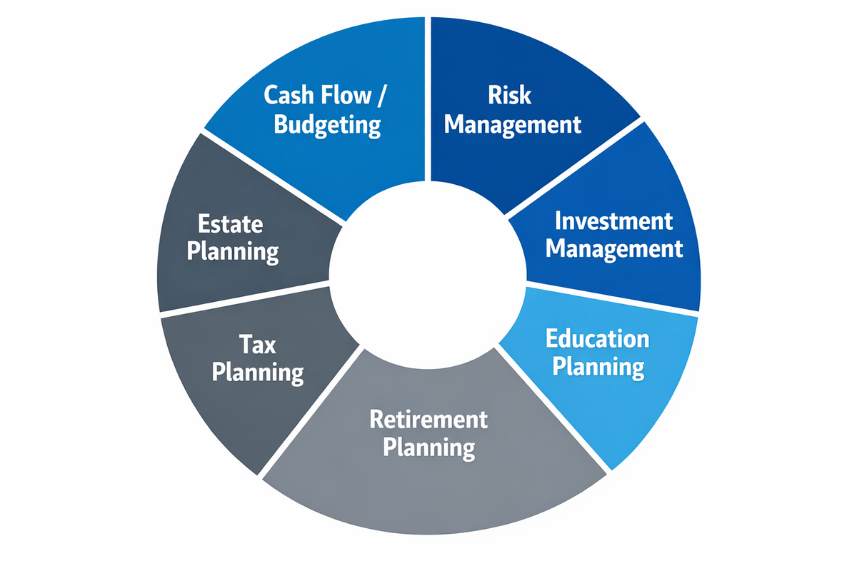 The Key Areas of Comprehensive Financial Planning: A Simple Overview
