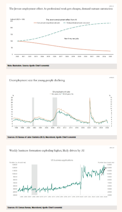 Every time productivity jumps, the media narrative sows fear that employment will suffer…history dis