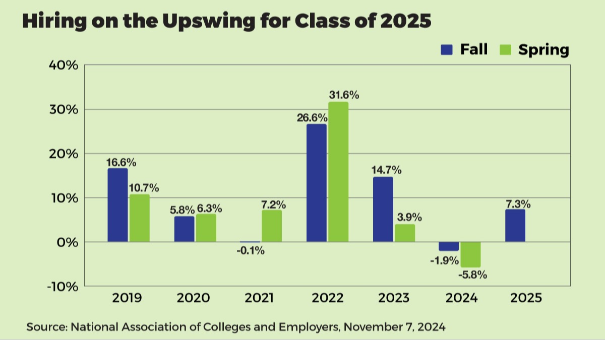 What’s the Job Market Look Like for 2025 Graduates?
