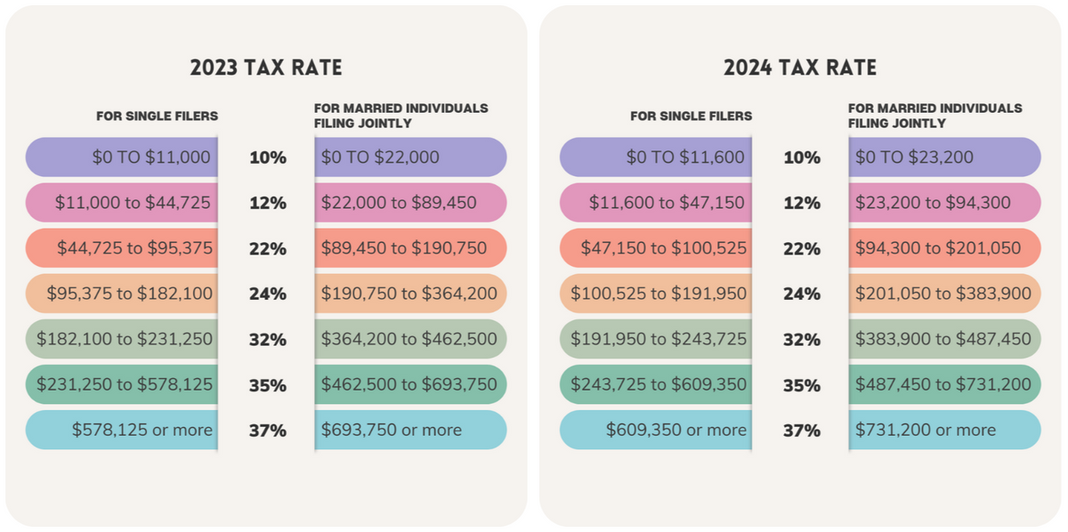 IRS Released 2025 Tax Brackets, Retirement Contribution Limits SMB