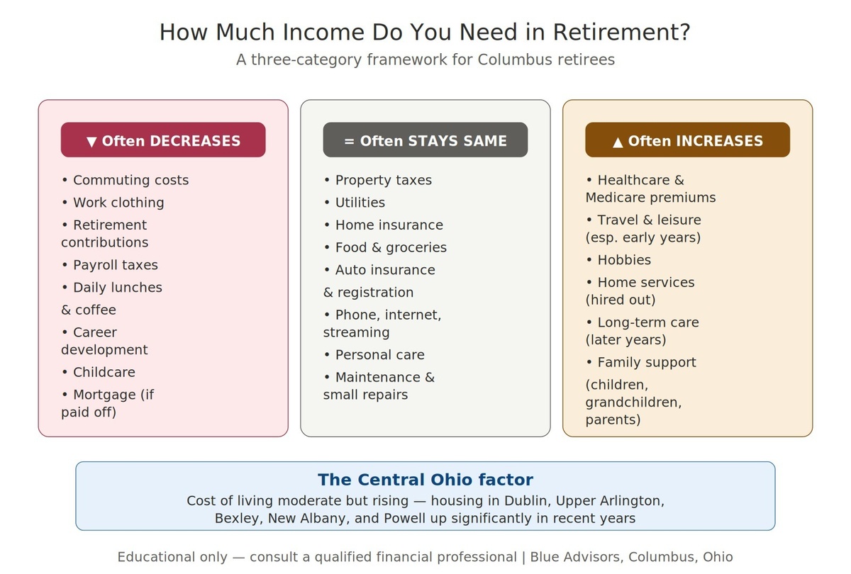How Much Income Do You Need in Retirement? | Columbus, Ohio