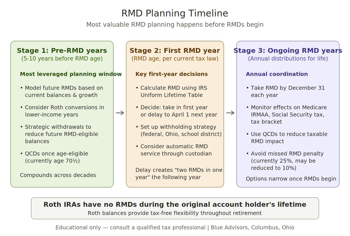 How Do RMDs Affect Your Taxes in Retirement?