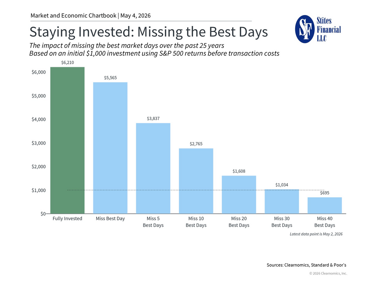 Staying Invested: Missing The Best Days