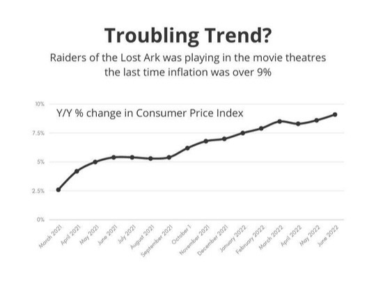 Inflation, Interest Rates and Indiana Jones