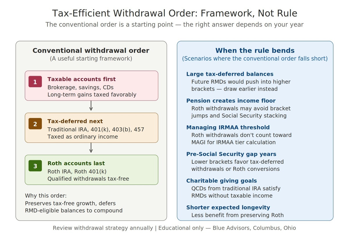 What's the Right Withdrawal Order in Retirement?