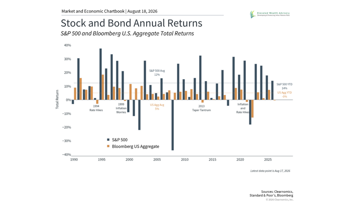 What’s Driving Stocks, Bonds, and All-Time Highs