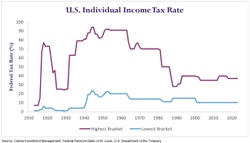 PFS Chart Chat #9: Historical Income Tax Rates
