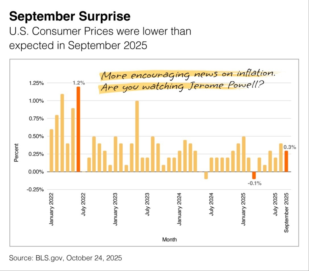 CPI is the First Econ Data in a Month