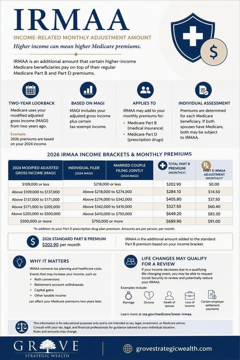 Higher income can affect more than your tax bill. It can also increase your Medicare premiums.