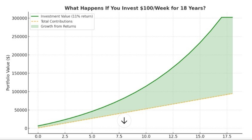 Stop Wasting, Start Investing: The Power of Dollar Cost Averaging