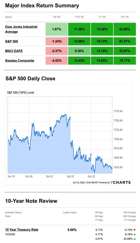 What Happened Last Week: Tech Stocks Reverse Course as AI Worries Return